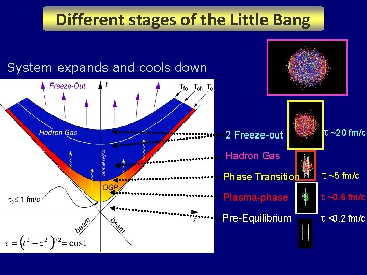 Different stages of the Little Bang System expands and cools down 2 Freeze-out t