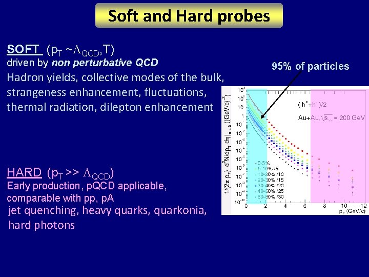 Soft and Hard probes SOFT (p. T ~LQCD, T) driven by non perturbative QCD
