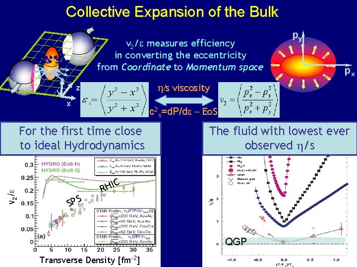 Collective Expansion of the Bulk v 2/e measures efficiency in converting the eccentricity from