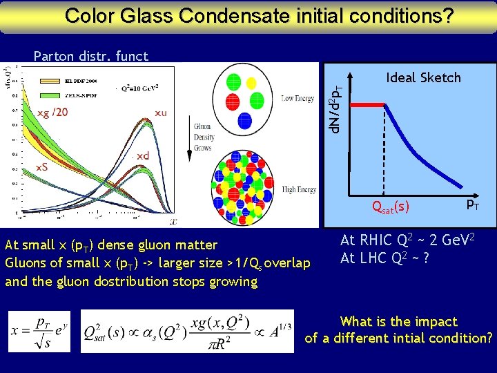 Color Glass Condensate initial conditions? d. N/d 2 p. T Parton distr. funct Ideal