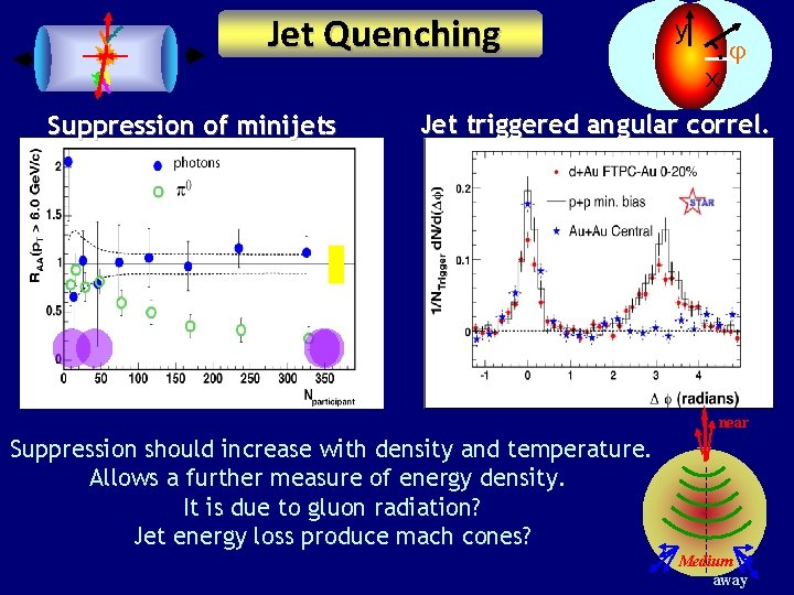 Jet Quenching y x Suppression of minijets Jet triggered angular correl. near Suppression should