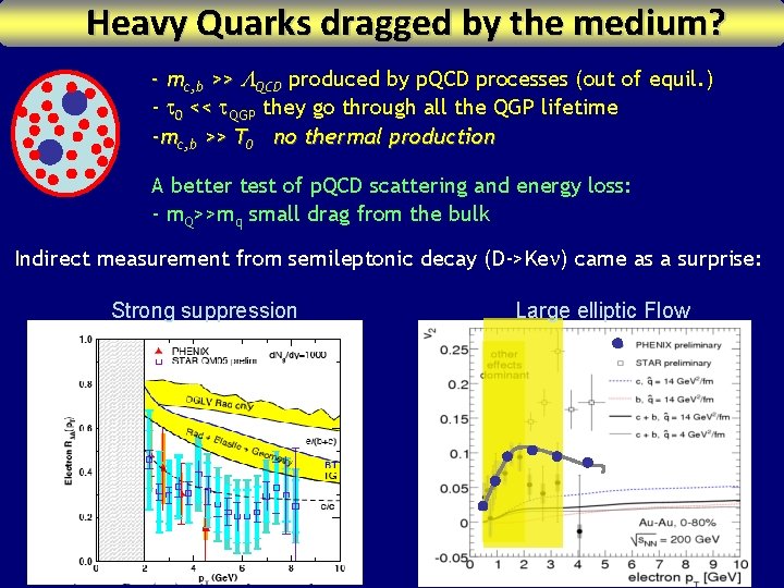 Heavy Quarks dragged by the medium? - mc, b >> LQCD produced by p.