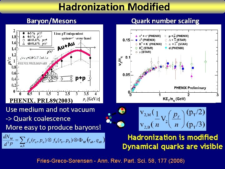 Hadronization Modified Baryon/Mesons Au + u A Quark number scaling n Ba o ry