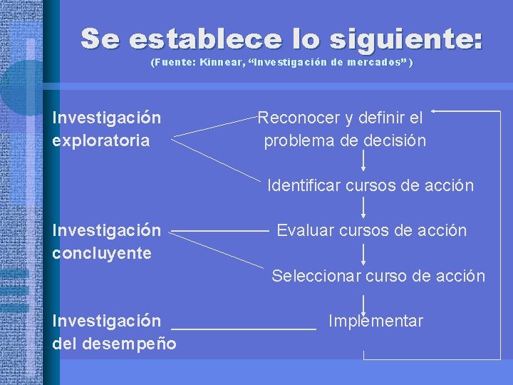 Se establece lo siguiente: (Fuente: Kinnear, “Investigación de mercados” ) Investigación exploratoria Reconocer y