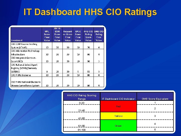IT Dashboard HHS CIO Ratings HHS CIO Rating Scoring Range IT Dashboard CIO Indicator IT Dashboard HHS CIO Ratings HHS CIO Rating Scoring Range IT Dashboard CIO Indicator
