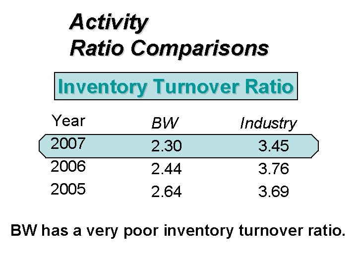 Activity Ratio Comparisons Inventory Turnover Ratio Year 2007 2006 2005 BW 2. 30 2.