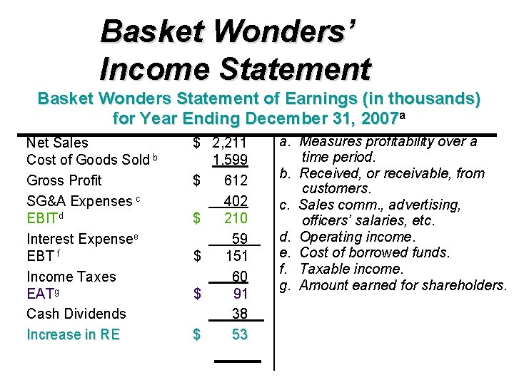 Basket Wonders’ Income Statement Basket Wonders Statement of Earnings (in thousands) for Year Ending
