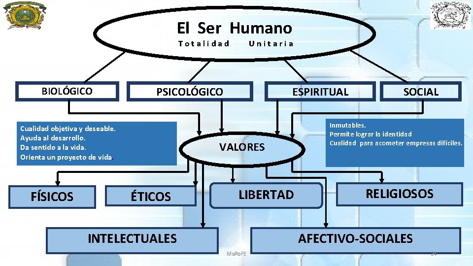 El Ser Humano T o t a l i d a d BIOLÓGICO PSICOLÓGICO