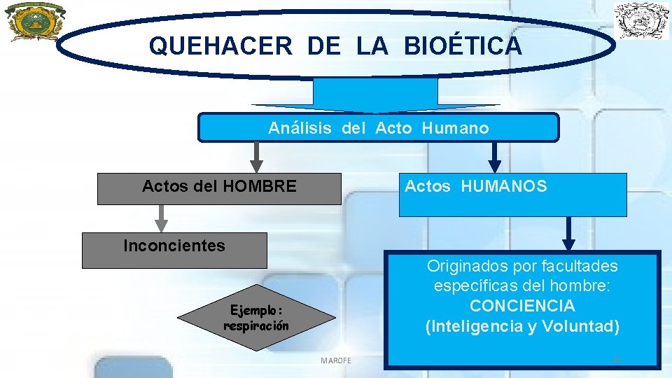 QUEHACER DE LA BIOÉTICA Análisis del Acto Humano Actos del HOMBRE Actos HUMANOS Inconcientes