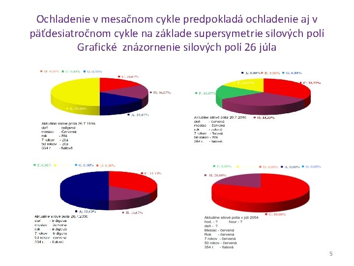 Ochladenie v mesačnom cykle predpokladá ochladenie aj v päťdesiatročnom cykle na základe supersymetrie silových