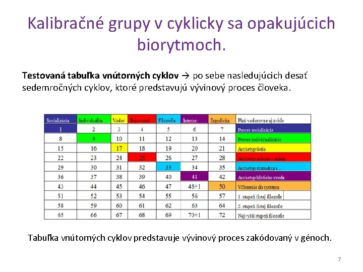 Kalibračné grupy v cyklicky sa opakujúcich biorytmoch. Testovaná tabuľka vnútorných cyklov → po sebe