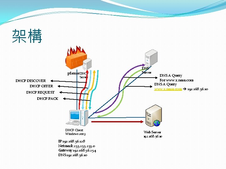 架構 pfsense. DHCP DISCOVER DHCP OFFER Server DHCP REQUEST DNS Server DNS A Query