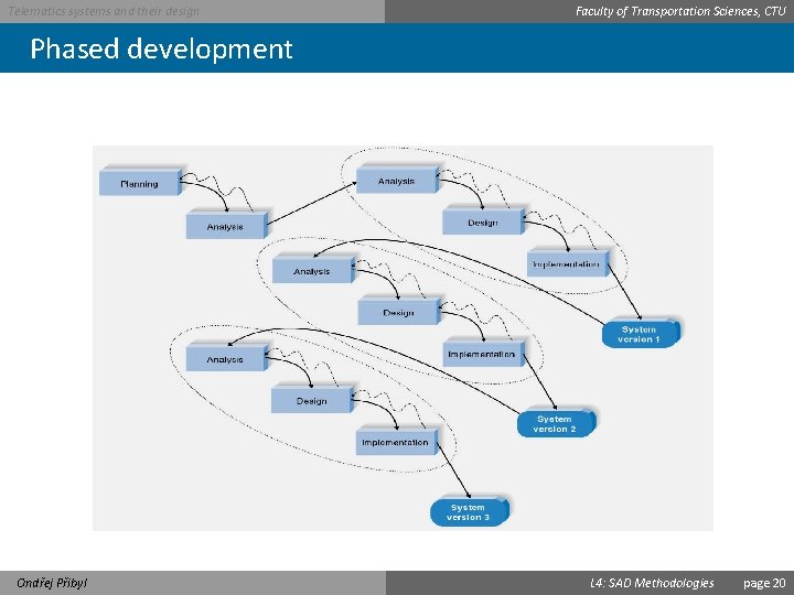 Telematics systems and their design Faculty of Transportation Sciences, CTU Phased development Ondřej Přibyl