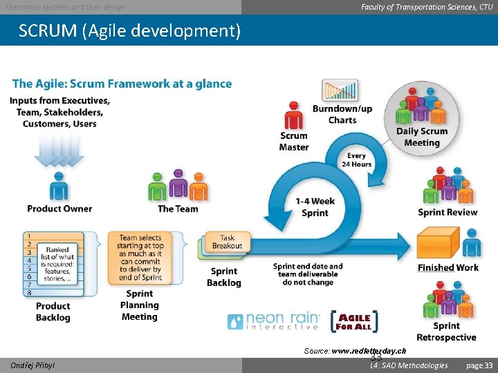 Telematics systems and their design Faculty of Transportation Sciences, CTU SCRUM (Agile development) Source: