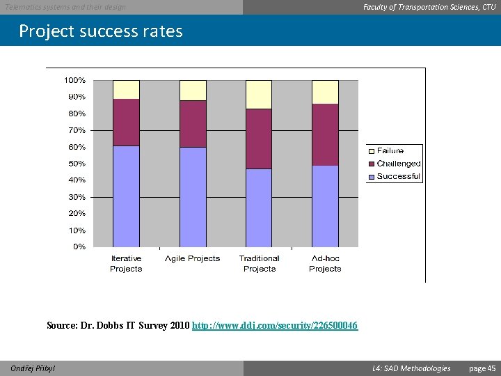 Telematics systems and their design Faculty of Transportation Sciences, CTU Project success rates Source: