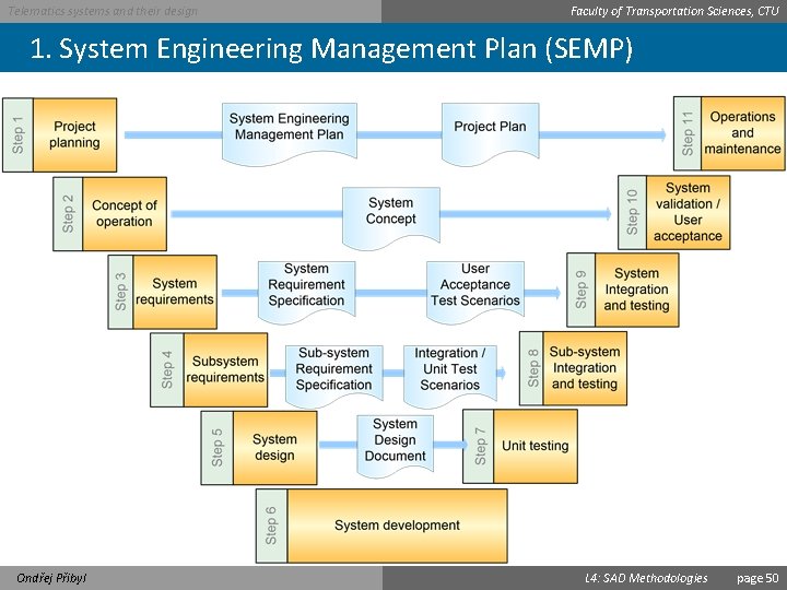 Telematics systems and their design Faculty of Transportation Sciences, CTU 1. System Engineering Management