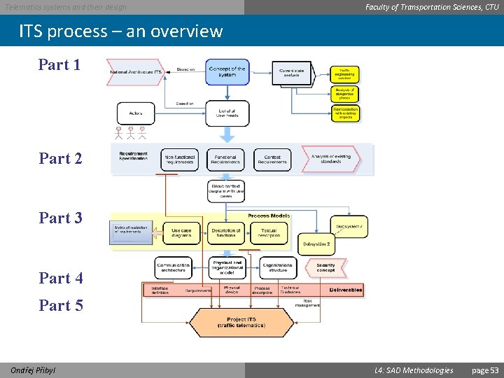 Telematics systems and their design Faculty of Transportation Sciences, CTU ITS process – an