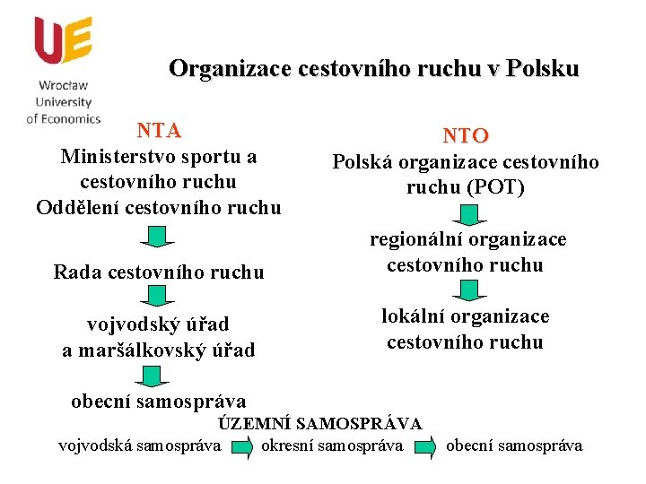 Organizace cestovního ruchu v Polsku NTA Ministerstvo sportu a cestovního ruchu Oddělení cestovního ruchu