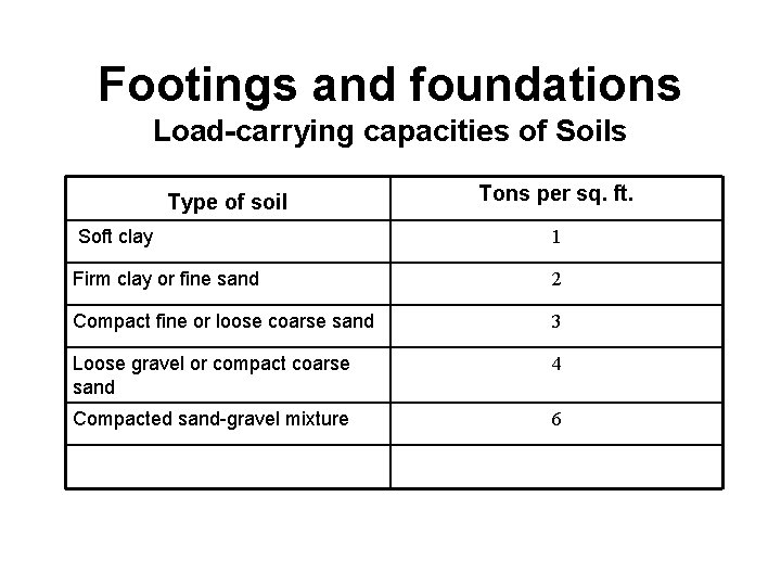 Footings and foundations Load-carrying capacities of Soils Type of soil Tons per sq. ft.