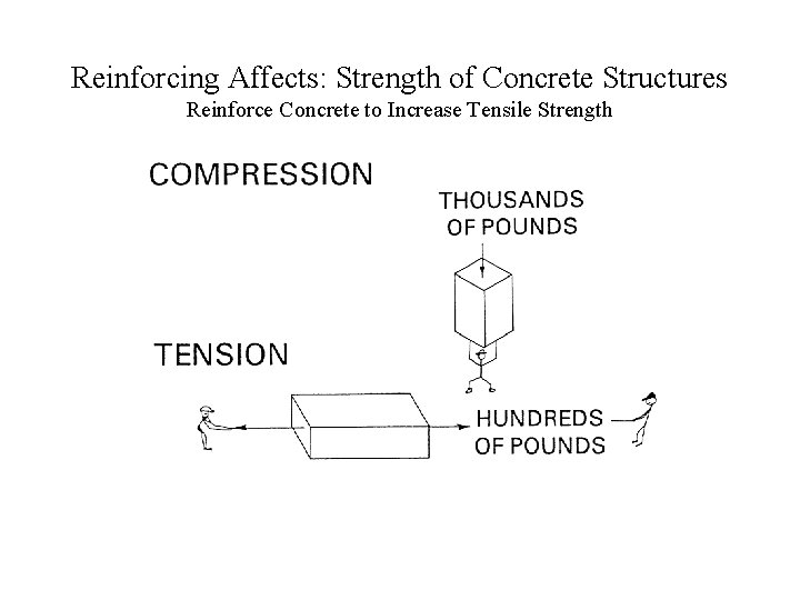 Reinforcing Affects: Strength of Concrete Structures Reinforce Concrete to Increase Tensile Strength 