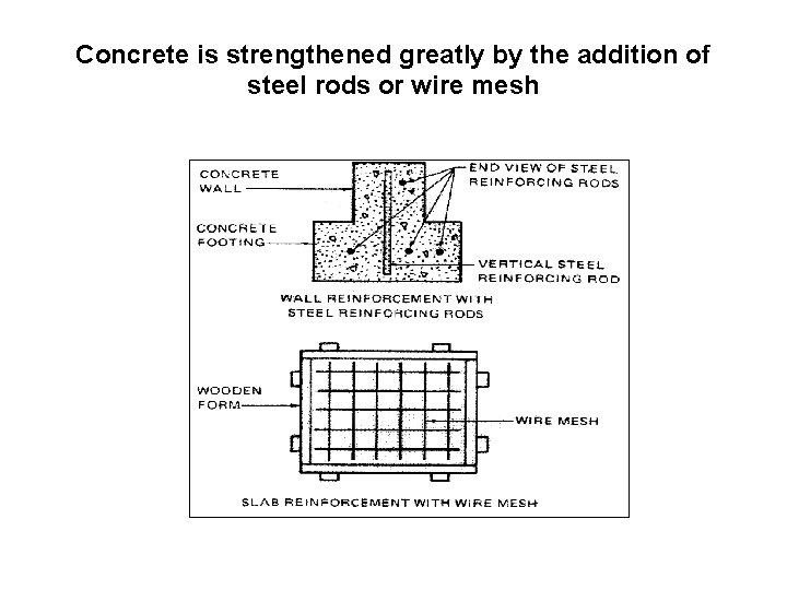 Concrete is strengthened greatly by the addition of steel rods or wire mesh 