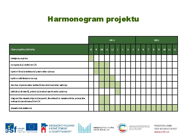 Harmonogram projektu Fáze projektu/Aktivita Zahájení projektu Kompetenční model MK ČR Systém řízení a hodnocení