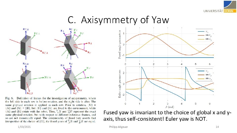 C. Axisymmetry of Yaw Fused yaw is invariant to the choice of global x C. Axisymmetry of Yaw Fused yaw is invariant to the choice of global x