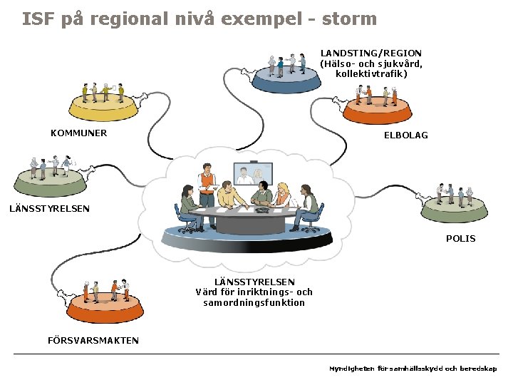 ISF på regional nivå exempel - storm LANDSTING/REGION (Hälso- och sjukvård, kollektivtrafik) KOMMUNER ELBOLAG