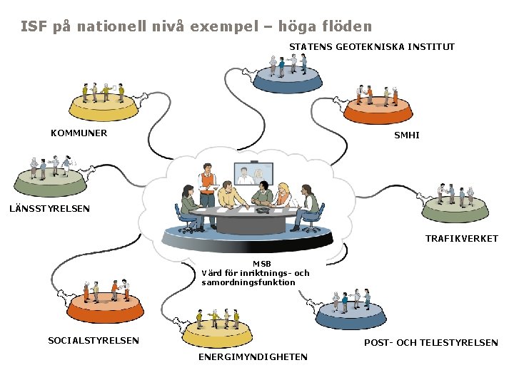 ISF på nationell nivå exempel – höga flöden STATENS GEOTEKNISKA INSTITUT KOMMUNER SMHI LÄNSSTYRELSEN