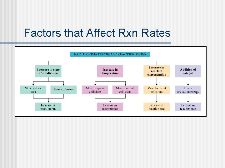 Factors that Affect Rxn Rates 