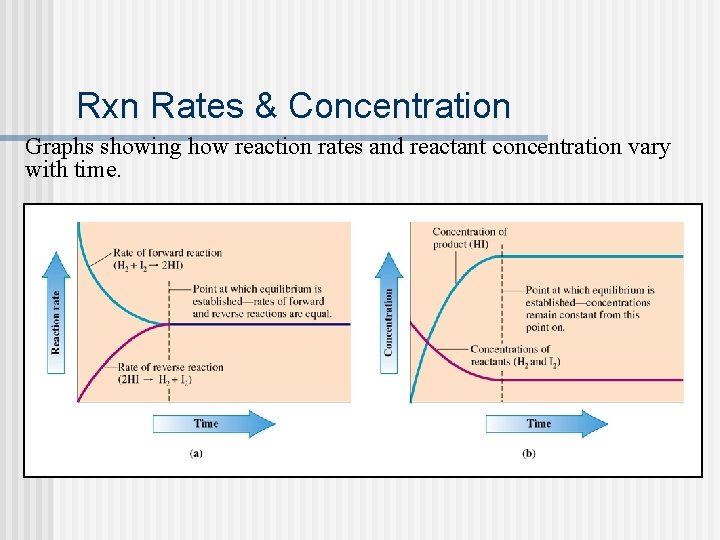 Rxn Rates & Concentration Graphs showing how reaction rates and reactant concentration vary with