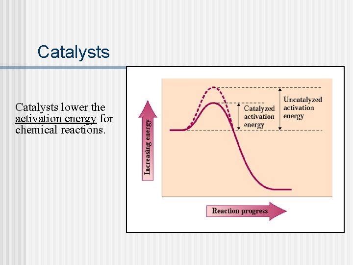 Catalysts lower the activation energy for chemical reactions. 