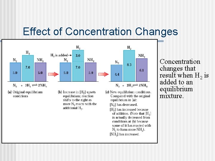 Effect of Concentration Changes Concentration changes that result when H 2 is added to