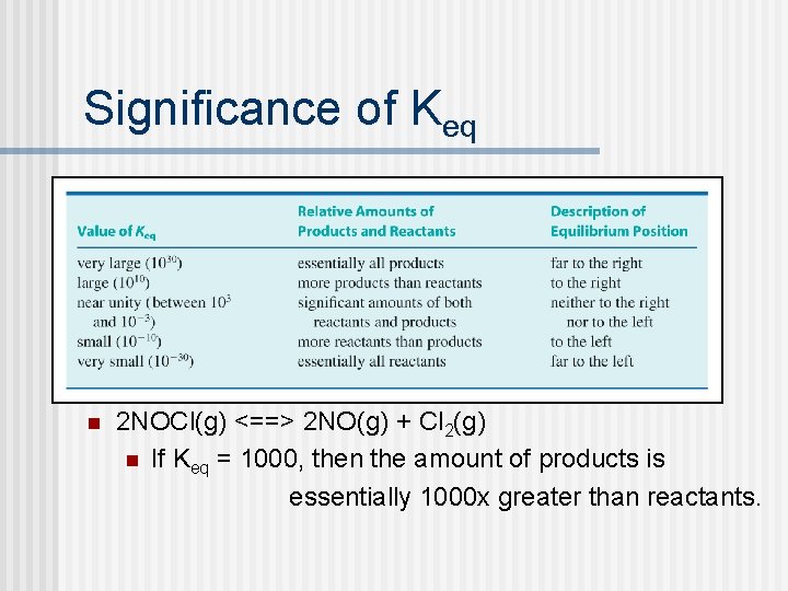 Significance of Keq n 2 NOCl(g) <==> 2 NO(g) + Cl 2(g) n If
