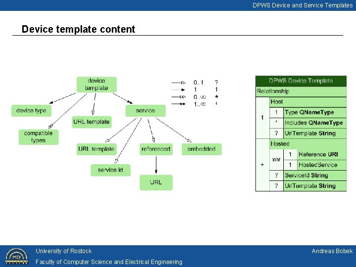 DPWS Device and Service Templates Device template content University of Rostock Faculty of Computer
