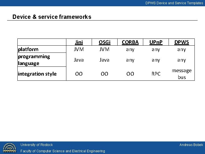 DPWS Device and Service Templates Device & service frameworks platform programming language Jini JVM
