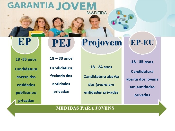EP PEJ Projovem 18 -35 anos 18 – 30 anos Candidatura 18 - 24