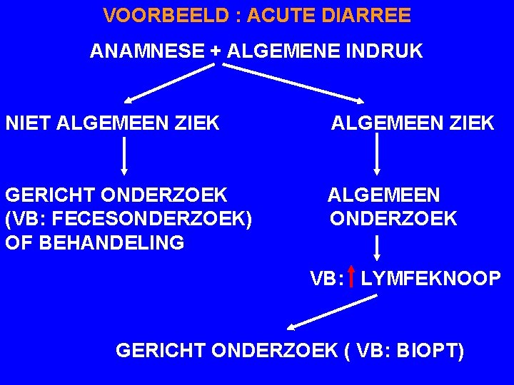 VOORBEELD : ACUTE DIARREE ANAMNESE + ALGEMENE INDRUK NIET ALGEMEEN ZIEK GERICHT ONDERZOEK (VB: