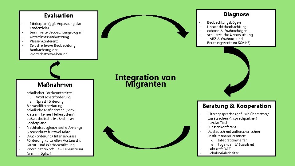 Diagnose Evaluation - - Förderplan (ggf. Anpassung der Förderziele) terminierte Beobachtungsbögen Unterrichtsbeobachtung Klassenkonferenz Selbstreflexive