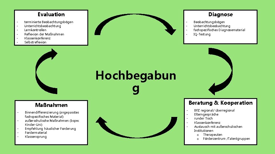 Diagnose Evaluation - - terminierte Beobachtungsbögen Unterrichtsbeobachtung Lernkontrollen Reflexion der Maßnahmen Klassenkonferenz Selbstreflexion Beobachtungsbögen Diagnose Evaluation - - terminierte Beobachtungsbögen Unterrichtsbeobachtung Lernkontrollen Reflexion der Maßnahmen Klassenkonferenz Selbstreflexion Beobachtungsbögen
