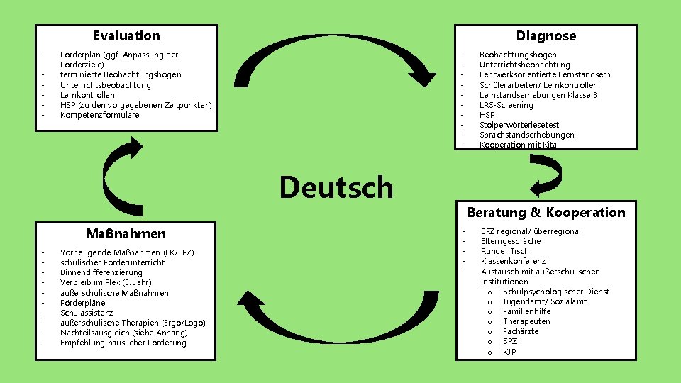 Evaluation - Diagnose - Förderplan (ggf. Anpassung der Förderziele) terminierte Beobachtungsbögen Unterrichtsbeobachtung Lernkontrollen HSP Evaluation - Diagnose - Förderplan (ggf. Anpassung der Förderziele) terminierte Beobachtungsbögen Unterrichtsbeobachtung Lernkontrollen HSP