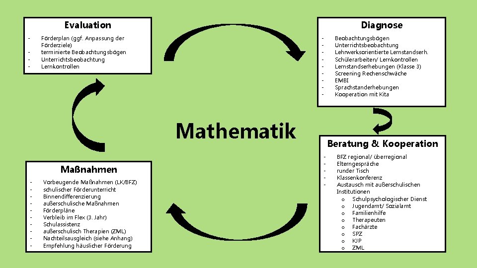 Evaluation - Diagnose - Förderplan (ggf. Anpassung der Förderziele) terminierte Beobachtungsbögen Unterrichtsbeobachtung Lernkontrollen Mathematik