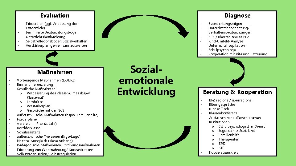 Evaluation - - - Förderplan (ggf. Anpassung der Förderziele) terminierte Beobachtungsbögen Unterrichtsbeobachtung Selbstreflexionsbogen Sozialverhalten