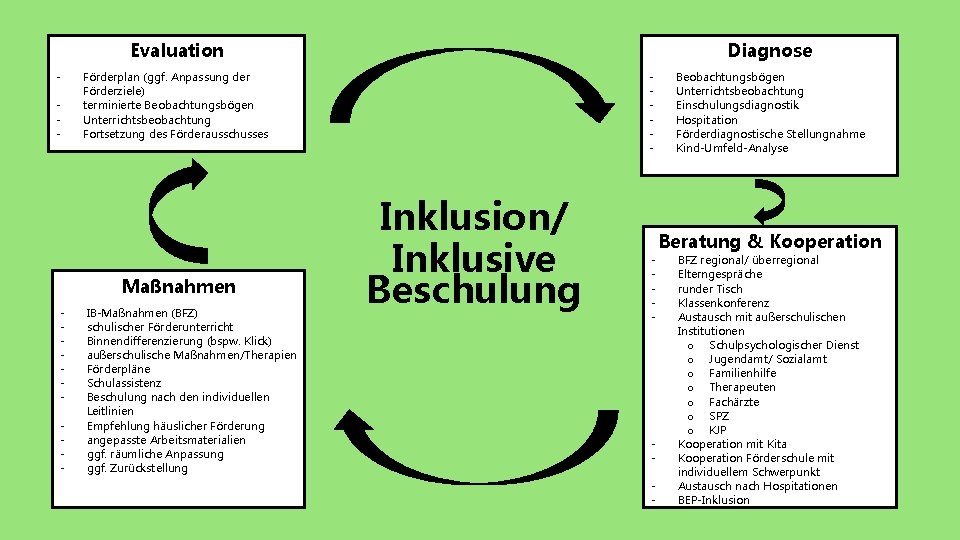 Evaluation - - - Förderplan (ggf. Anpassung der Förderziele) terminierte Beobachtungsbögen Unterrichtsbeobachtung Fortsetzung des