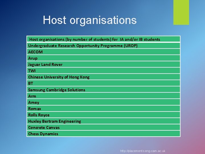 Host organisations (by number of students) for IA and/or IB students Undergraduate Research Opportunity