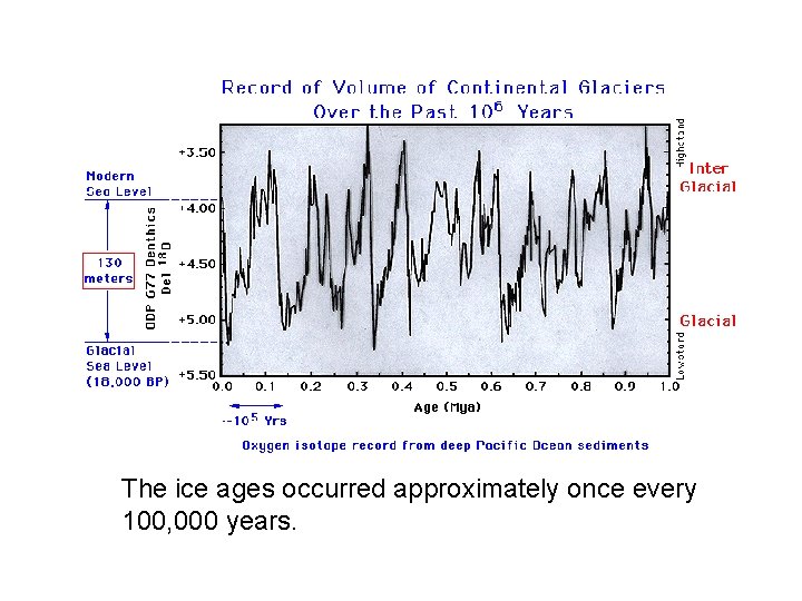 The ice ages occurred approximately once every 100, 000 years. 