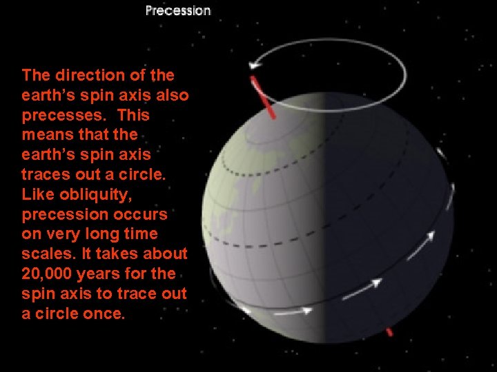 The direction of the earth’s spin axis also precesses. This means that the earth’s