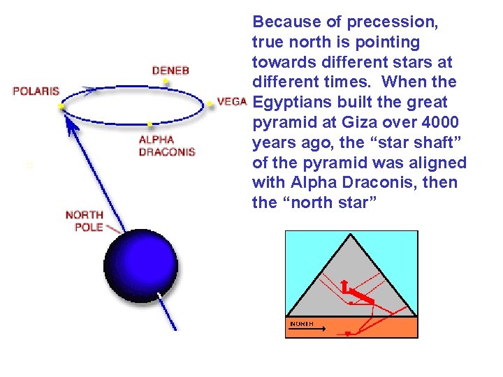 Because of precession, true north is pointing towards different stars at different times. When