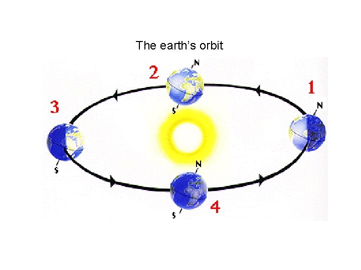 The earth’s orbit 