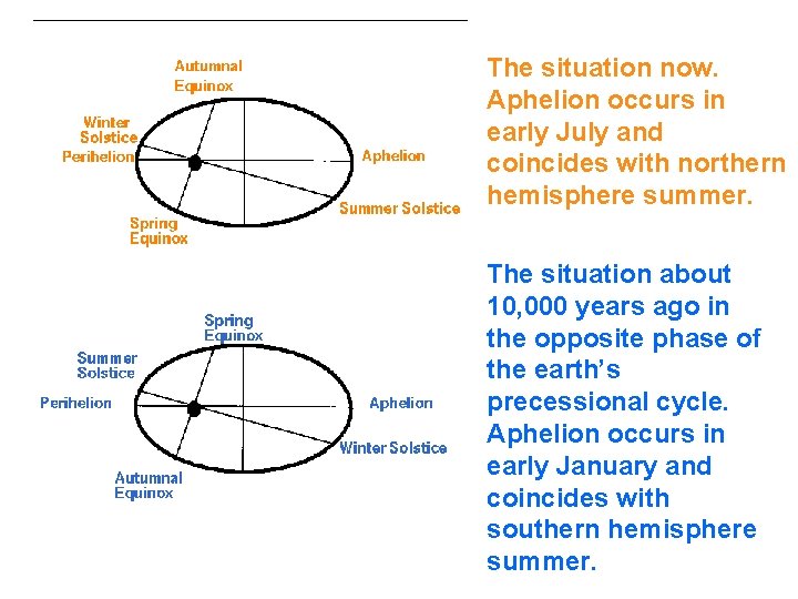 The situation now. Aphelion occurs in early July and coincides with northern hemisphere summer.